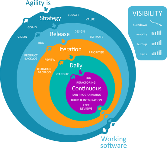 yourPSIA's tweet photo. Agile Development Model: In this software is developed in incremental, rapid cycles. #agiledevelopment #softwareph http://t.co/nAHPXz6w6V