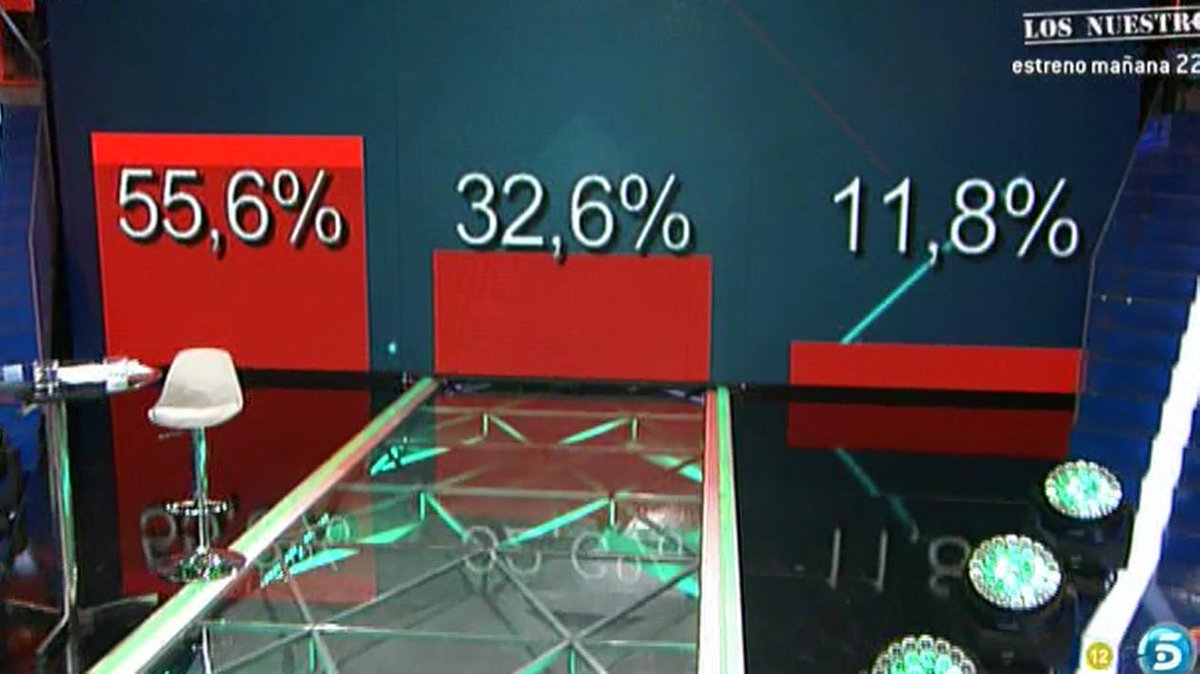 GHmomentazos's tweet photo. #DBT7GHVIP Así están los porcentajes http://t.co/XxKwmJSlO8 http://t.co/UHeyC1TxrM