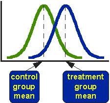 oelkhateeb's tweet image. #BiostatsMadeEasy

The t-test assesses whether the means of two groups are statistically different from each other.
