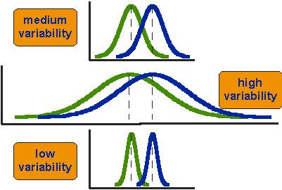 oelkhateeb's tweet image. #BiostatsMadeEasy

The t-test assesses whether the means of two groups are statistically different from each other.