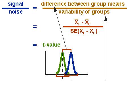 oelkhateeb's tweet image. #BiostatsMadeEasy

The t-test assesses whether the means of two groups are statistically different from each other.