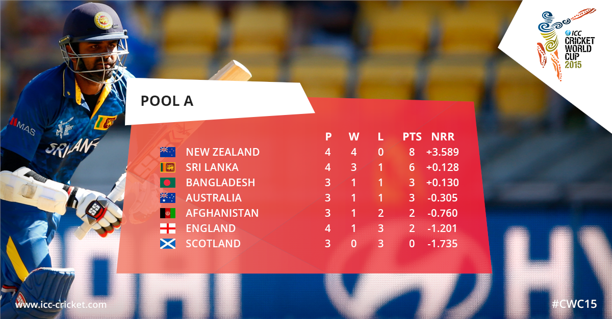 icclive1st's tweet photo. With the players enjoying the first rest day of the tournament, here is the state of play in Pool A #cwc15 http://t.co/3YzpsKpjh4