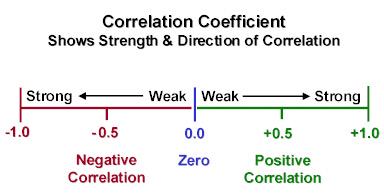 oelkhateeb's tweet image. #BiostatsMadeEasy

Correlation coefficient r
a number that describes the degree of relationship between two variables