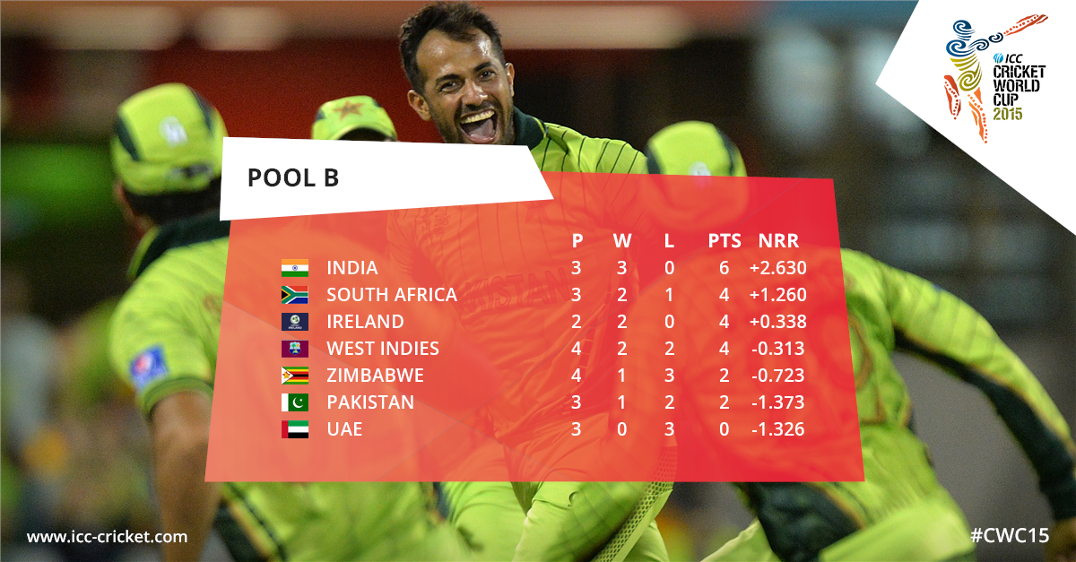 icclive1st's tweet photo. Pool B is a compact affair with five teams separated by just 2 points. #cwc15 http://t.co/mUX0eHJp2U