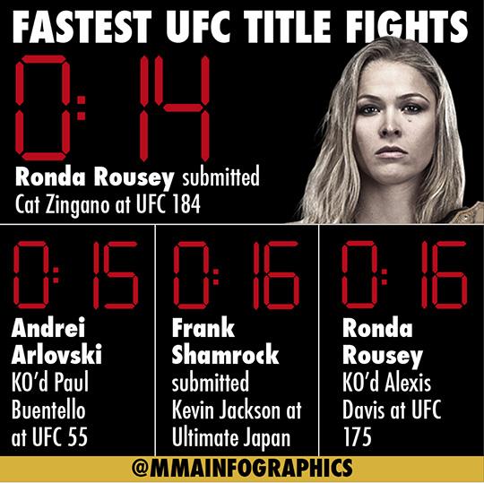 ufc189's tweet photo. Fastest title fight in the UFC http://t.co/a2TJhDpNAj