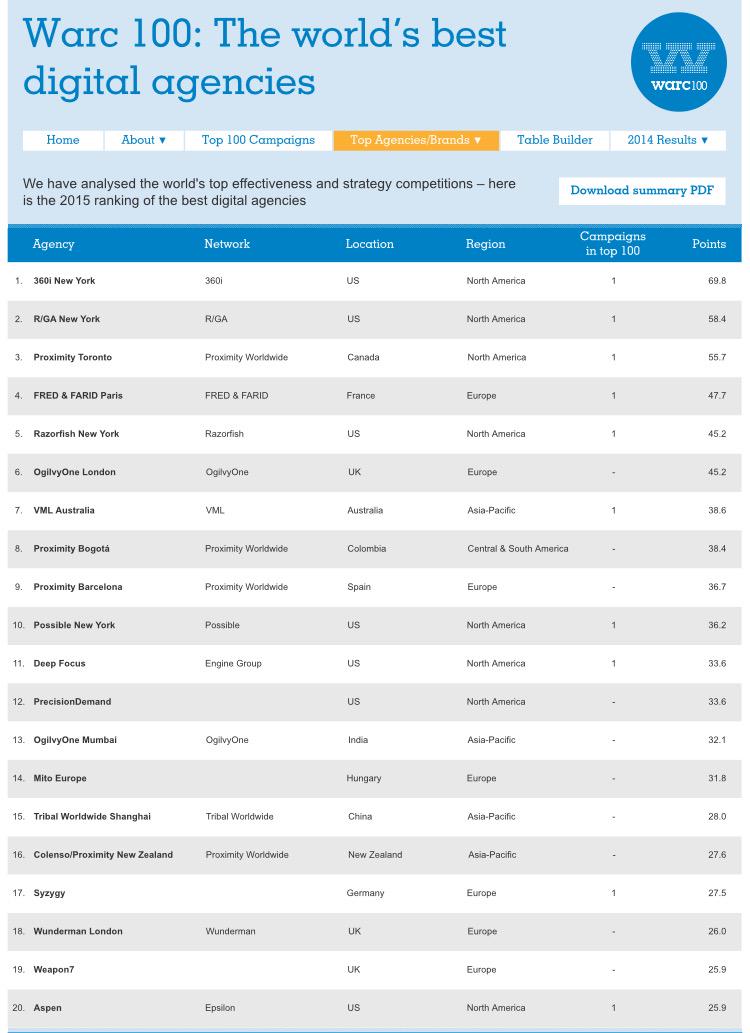 diogeneschibcha's tweet image. @ProximityCo Octava Agencia digital del mundo #valuework