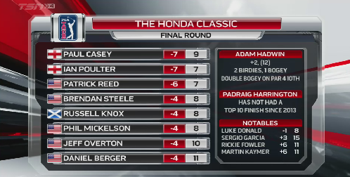 TSN_Sports's tweet image. The Finish of the Honda Classic International will air live tomorrow at 8am ET on TSN2. Here is the leader board: