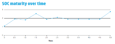 Break the plateau of #SOC maturity. Find out how, in this blog: #HP bit.ly/18c3IOK