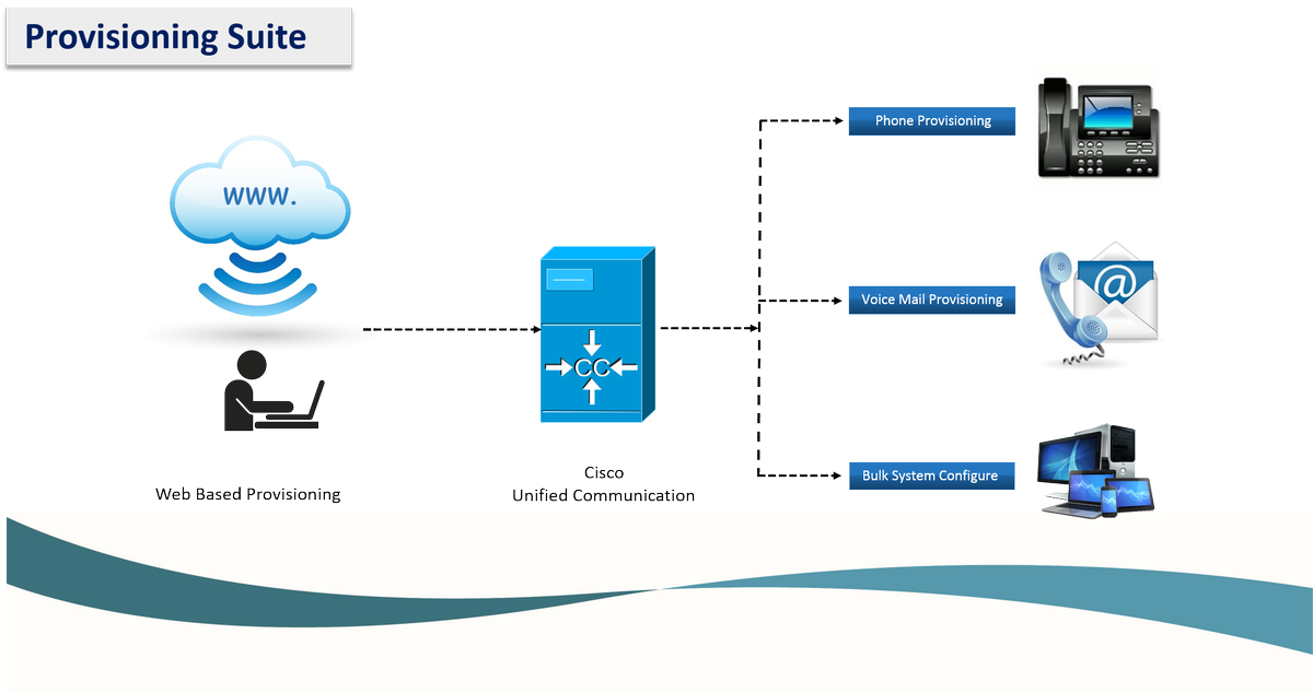 EILglobal's tweet photo. Cisco Unified Communications Provisioning Suite by EIL Global Australia

http://t.co/o5GTDyNGNg http://t.co/WMwIEv7Hgf