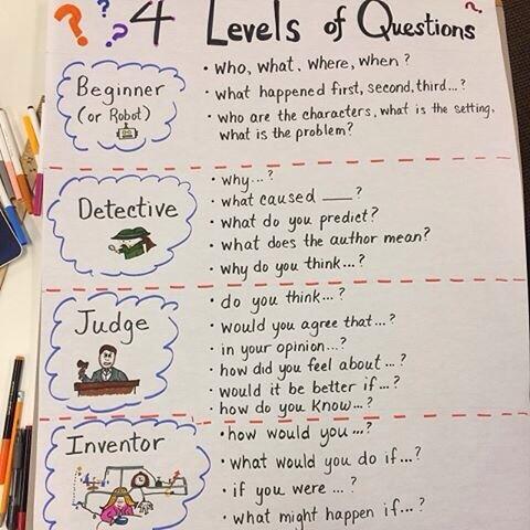 hughtheteacher's tweet image. A7. Here is a questioning graphic that I love to review with my students #tmchat #sd36learn