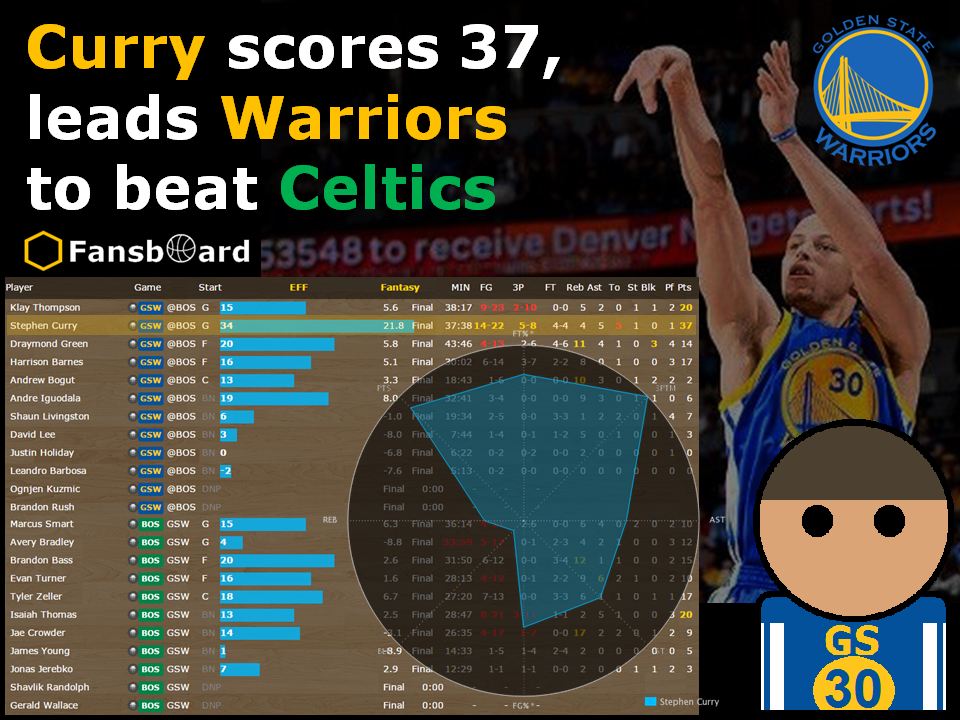 fansboard's tweet photo. #Curry scores 37,leads @warriors to beat @celtics 
http://t.co/RWGhmtgcrh
#SplashBrothers #StephenCurry #NBA #nbanews http://t.co/aiiOObow0t