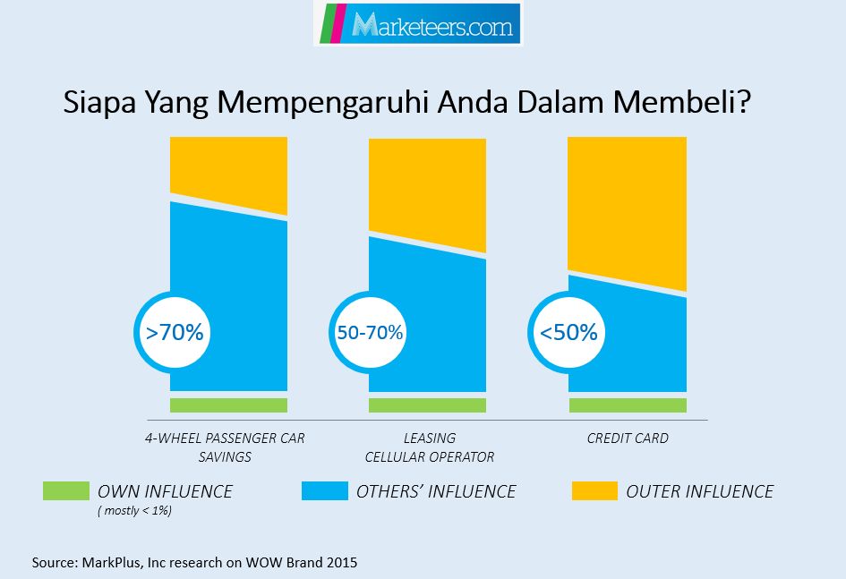 Siapa Sih Yang Mempengaruhi Anda Untuk Membeli?

Klik: marketeers.com/article/siapa-…