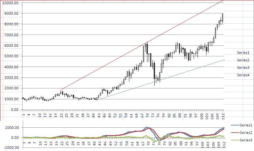 Cdl Chart