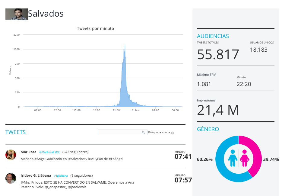 vuQio's tweet photo. . @salvadostv alcanza los 55.817 tuits en http://t.co/ezrWpkCOeO http://t.co/nPn0mwCR2E
