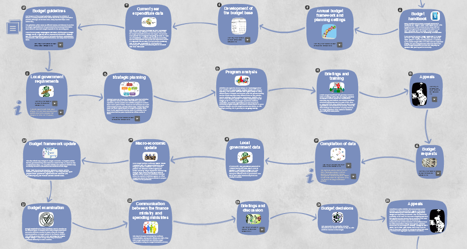UrskaZrinski's tweet image. This week @CEF_Ljubljana #elearning course: Steps in #BudgetFormulation #LearningMap #ceflearning
