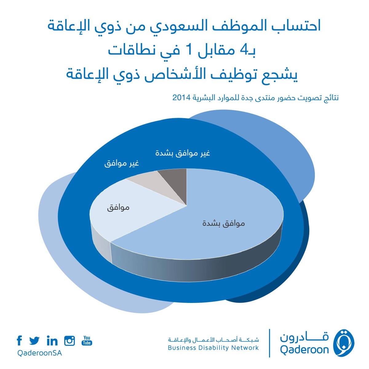 QaderoonSA's tweet photo. هل احتساب الموظف السعودي من #ذوي_الإعاقة بـ4 مقابل 1 في #نطاقات يشجَع على #توظيفهم؟
#JHRF2014
@JHRForum http://t.co/ALyM01kKYV