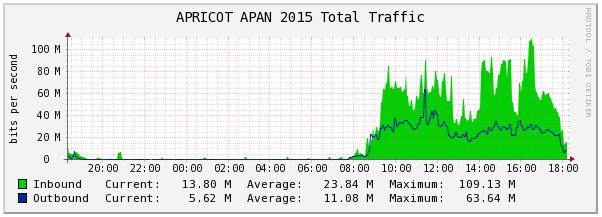 AA2015_NW's tweet photo. Today's maximum total traffic volume = over 100 Mbps. http://t.co/xvpOiHgSzm