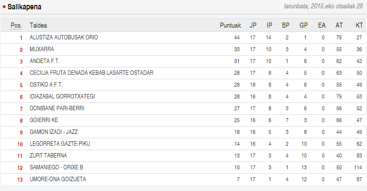 ErrotaburuMina's tweet photo. Así está  la clasificación esta semana. Los resultados nos han acompañado y la distancia ha aumentado. Muxo muxarra! http://t.co/y11BrXfFrD
