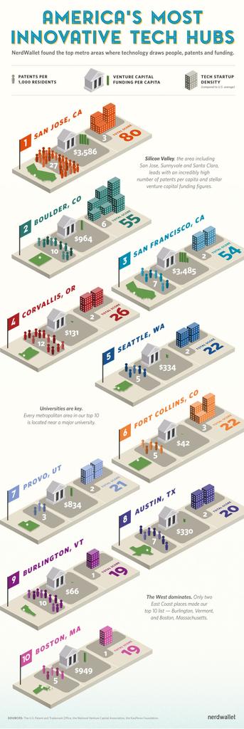 Top 10 Most Innovative Tech Hubs in America  bit.ly/17JXJRl via <a href="/FrankGruber/">Frank Gruber</a>  @czanalytics #entrepreneurship