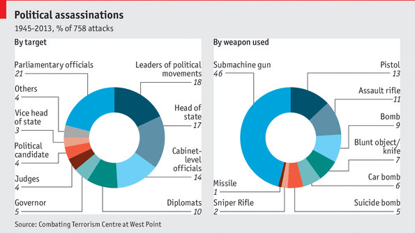 Dailychart: Political assassinations have been on the rise since the ...