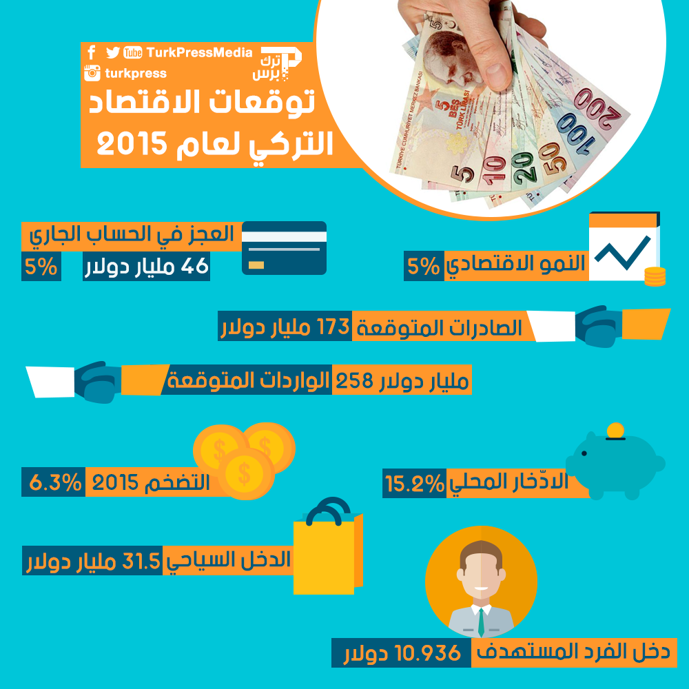 TurkishInvest1's tweet photo. #انفوجرافيك يوضح توقعات أداء #الاقتصاد في #تركيا 2015م..
لمعرفةالمزيد عن #الاستثمار في تركيا 
http://t.co/HVx8vLMOsk http://t.co/34sDPs6WXN