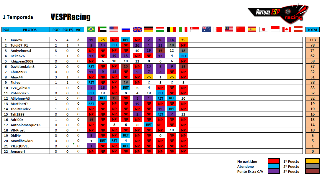 VESPRacing's tweet photo. Y así queda la clasificación de pilotos y constructores, tras el GP de Italia. #VESPRacing http://t.co/MCzPO3frIt