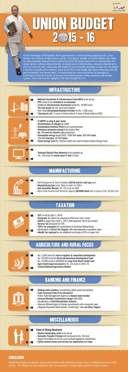 BursonIndia's tweet photo. #budget2015 Catch sector wise highlights of Union Budget 2015-16 http://t.co/zIPckkLx1E #Budget4MII #infographic http://t.co/JGfLEeuXCQ