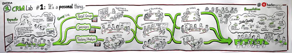 Skoda CRM Lab @ Hacker Agency - trendsketcher.de/1250/skoda-crm…