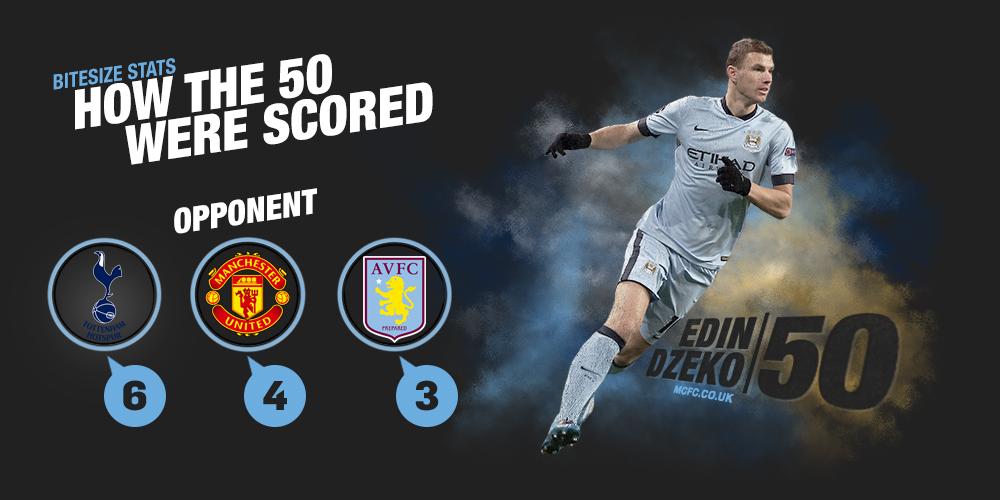 ManCity's tweet photo. Top three opponents?

How @EdDzeko's 50 #mcfc @premierleague goals were scored...

#DZEKO50 http://t.co/RIqQsz5Zub
