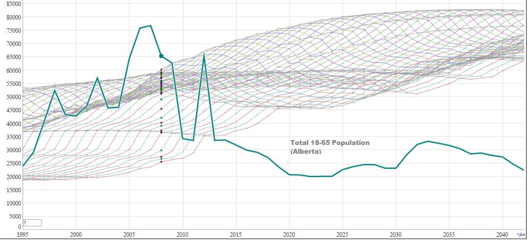 datatechsoln's tweet image. Wild Fluctuations in WorkingAgePop. in the last few years over
#AppliedDataScience #Boomers
#NapkinCalcs #Alberta