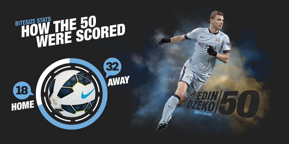 ManCity's tweet photo. Home or away?

How @EdDzeko's 50 #mcfc @premierleague goals were scored...

#DZEKO50 http://t.co/fPRLq6gkK0
