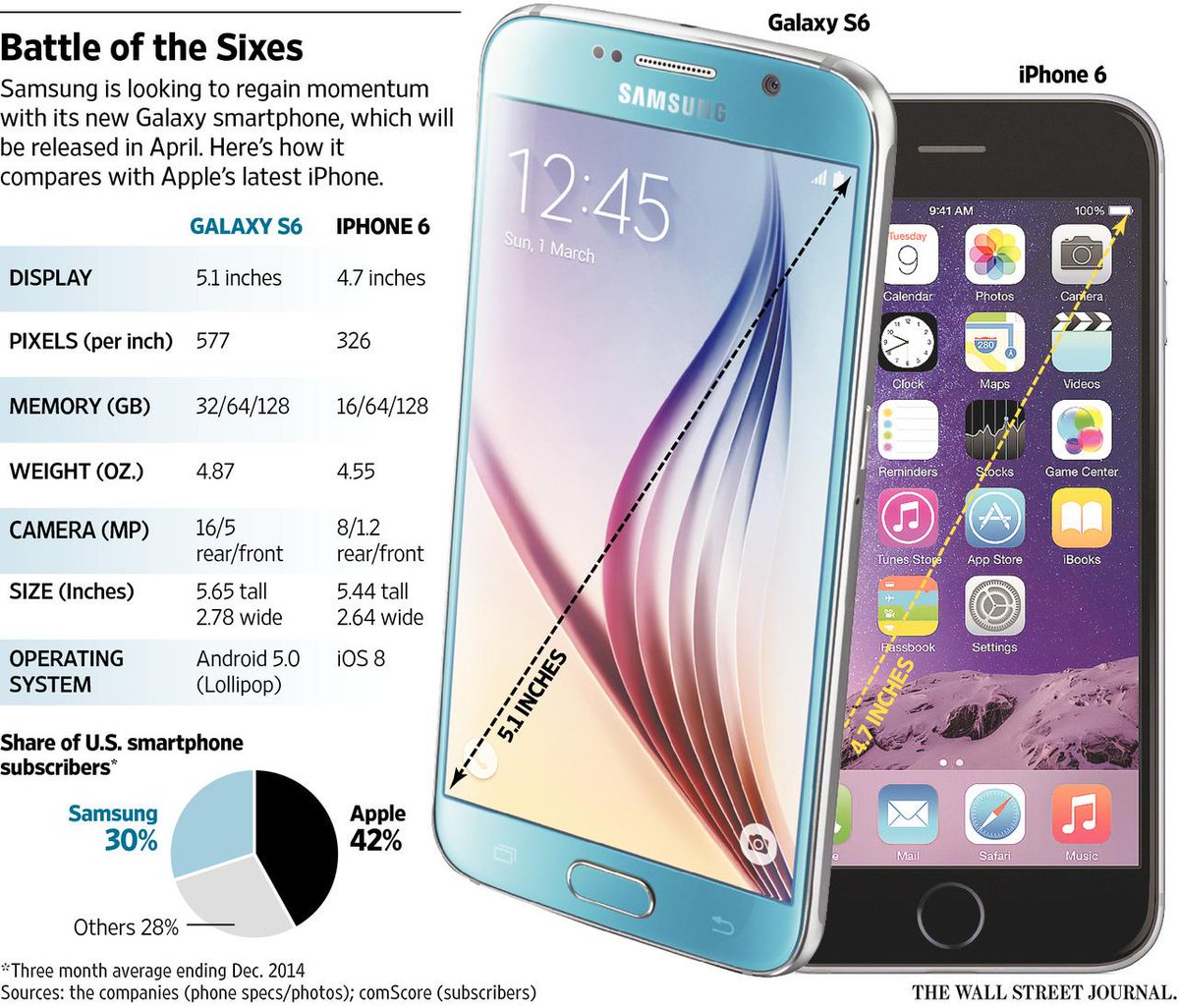 Galaxy телефоны сравнение. Samsung Galaxy s6. Samsung Galaxy s6 характеристики. Samsung Galaxy s6 Edge. Samsung Galaxy s6 2015.