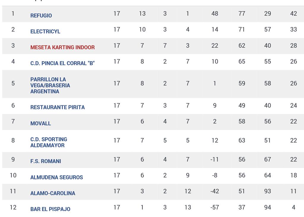 MKIfutsal's tweet photo. @MKIfutsal vuelve a la 3° puesto tras su última victoria. Queda la recta final de la Primera de @futsalva! http://t.co/tq4RnplGgX