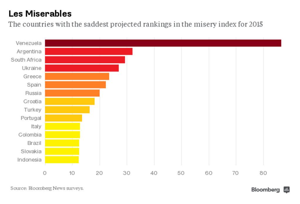 The most miserable economies in the world (ya, Italy is in this list), via <a href="/markets/">Bloomberg Markets</a>