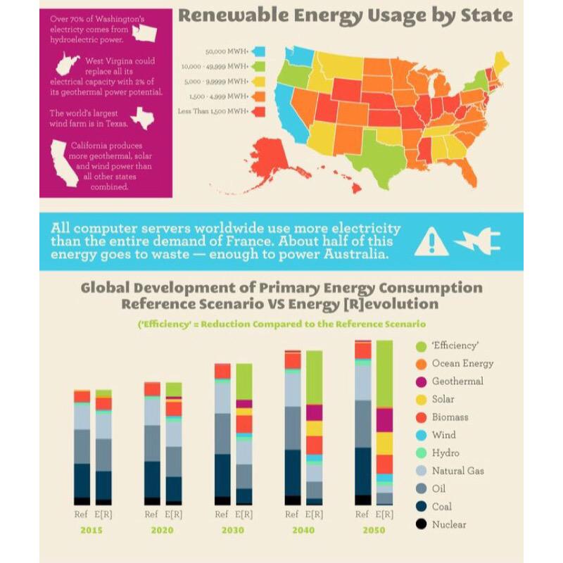 California produces the most renewable energies than all states combined! #sandbarsolar #solarenergy