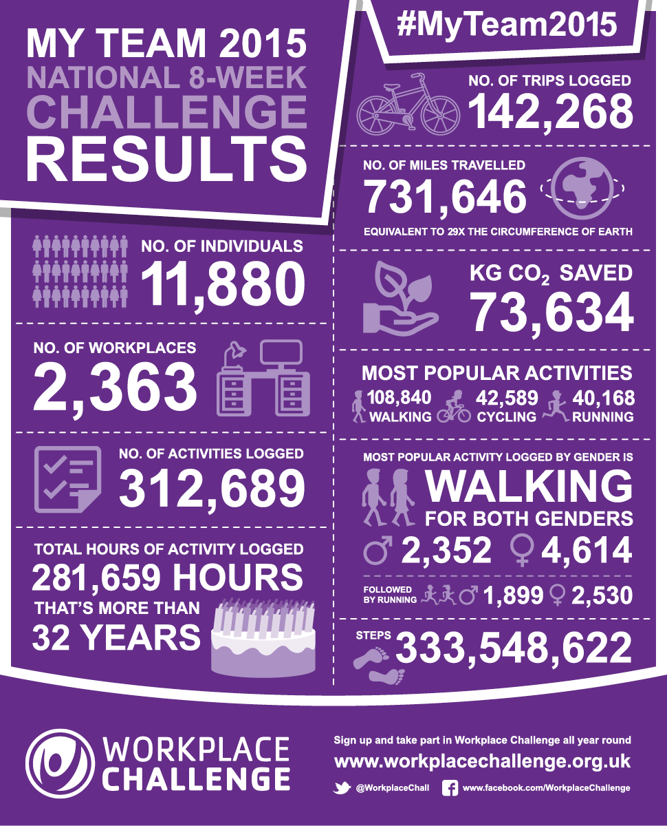 WorkplaceChall's tweet photo. 731,646 miles were travelled, the equivalent of going round the Earth 29 times! #MyTeam2015 #HighFive http://t.co/FJVKuTGNtq