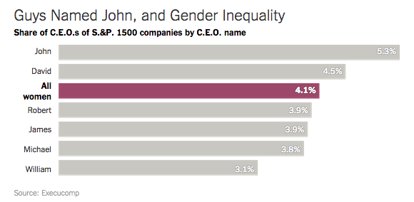 There are more men named David running large companies than women named anything nyti.ms/1Gcr2uJ