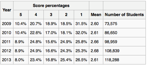 ebenshadle16's tweet photo. grade distribution 2009-2013 of the AP Environmental Science Exam
#lcapstats @LCAPStats http://t.co/pIjpxJsutD