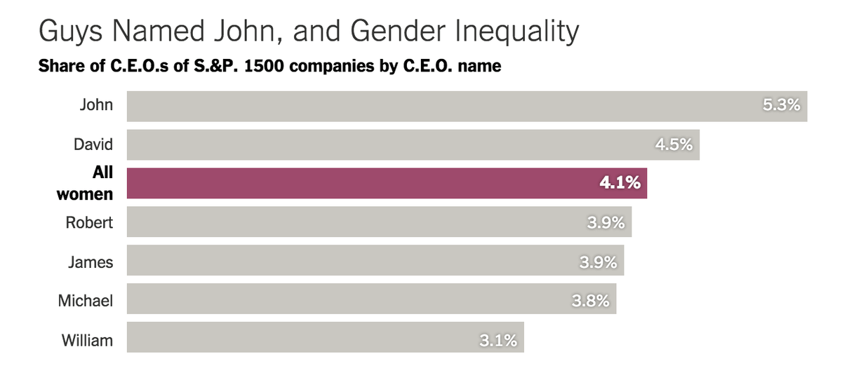Ganz schön witzig, wenns nicht so traurig wäre: In US-Chefetagen gibts mehr Johns als Frauen. (via @davidbaum)