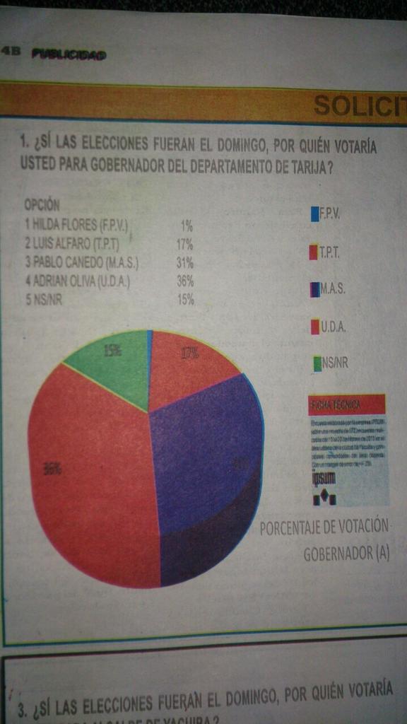 jpvm22's tweet photo. @PeriodistaV UDA Adrian Oliva se siente ganador a la Gobernación de Tarija http://t.co/SeQDelhewo