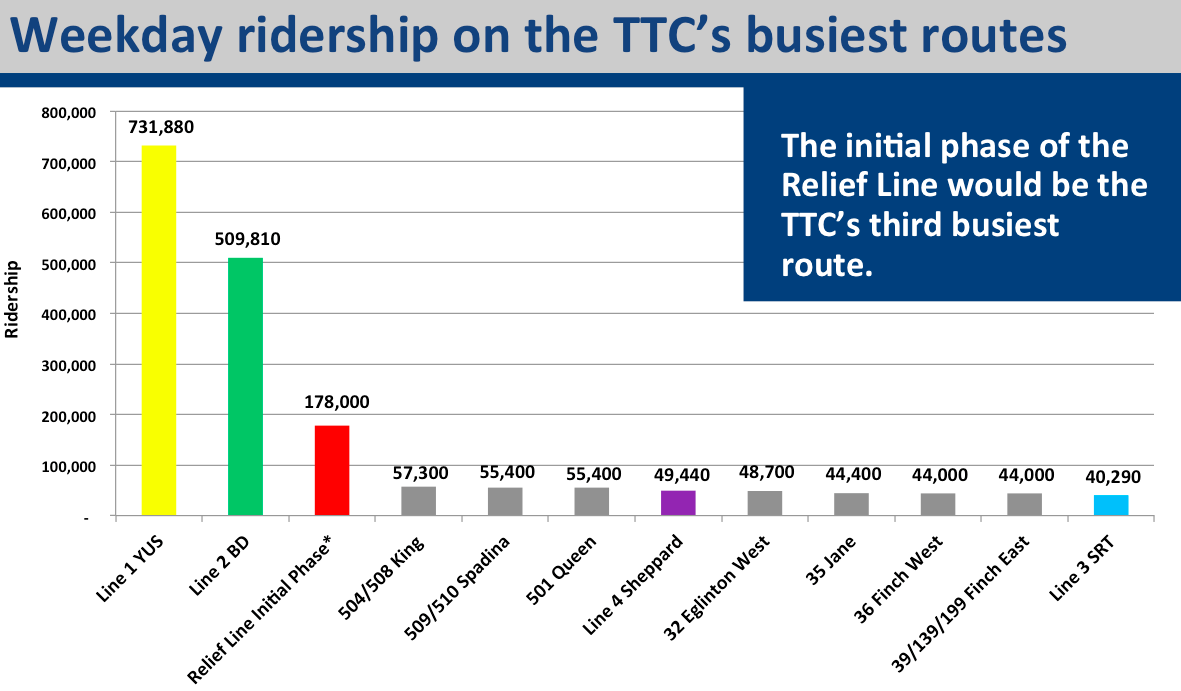 GraphicMatt's tweet image. This chart really should make Toronto&apos;s transit priorities seem obvious.
