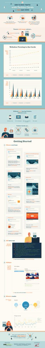 perceptio's tweet photo. 4 Steps To Create #TwitterCards [Infographic]  #socialmedia http://t.co/U62pLNCLmg http://t.co/kIt8mpNYGj