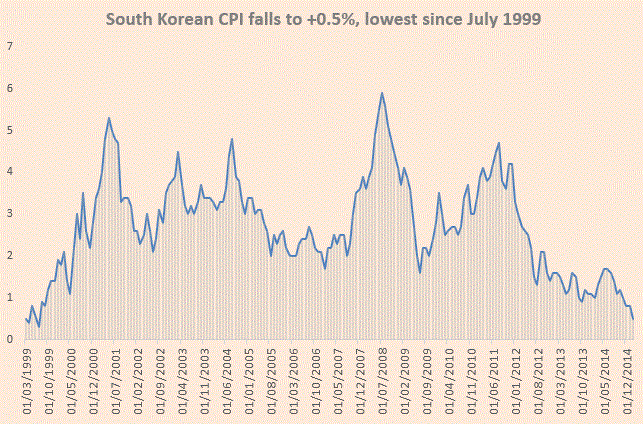 PatrickMcGee_'s tweet photo. Korean inflation drops to 16-year low
+0.5% YoY in Feb, below forecasts at +0.7%
http://t.co/Kv2YXMlrSm
#fastFT http://t.co/6jJvl2qWgI