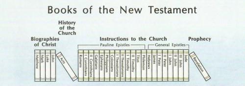 LifeChristianCh's tweet photo. Do you know how the books of the New Testament are organized?
http://t.co/oMclMgur8n
#ImApostolic http://t.co/O3s1O1ABxE