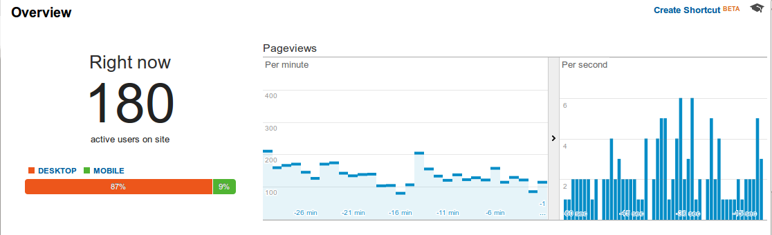 stoa's tweet photo. Novo recorde para o Moodle do Stoa: 180 usuários ativos simultâneos. http://t.co/Vr9OASN5Ev