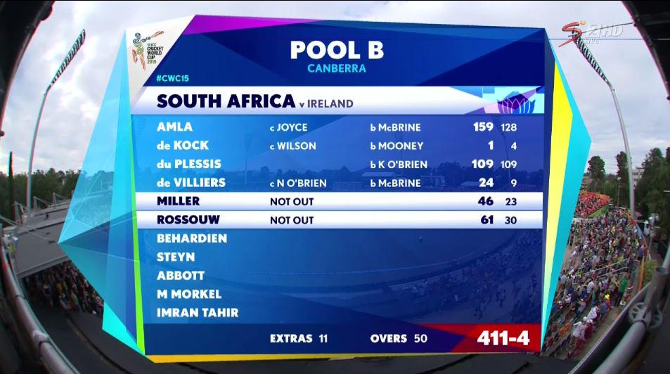 A look at officialcsa's batting scorecard. the 2nd highest score in 