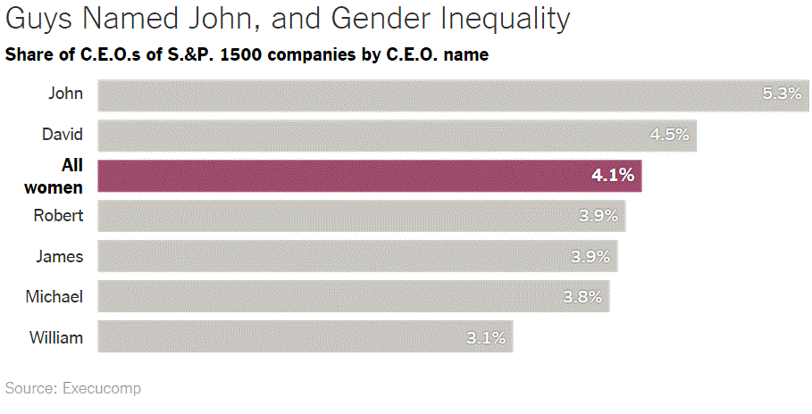 PatrickMcGee_'s tweet image. For each woman CEO there are four CEOs named John, Robert, William or James (in S&amp;amp;P 1500).
@JustinWolfers  
#FirstFT