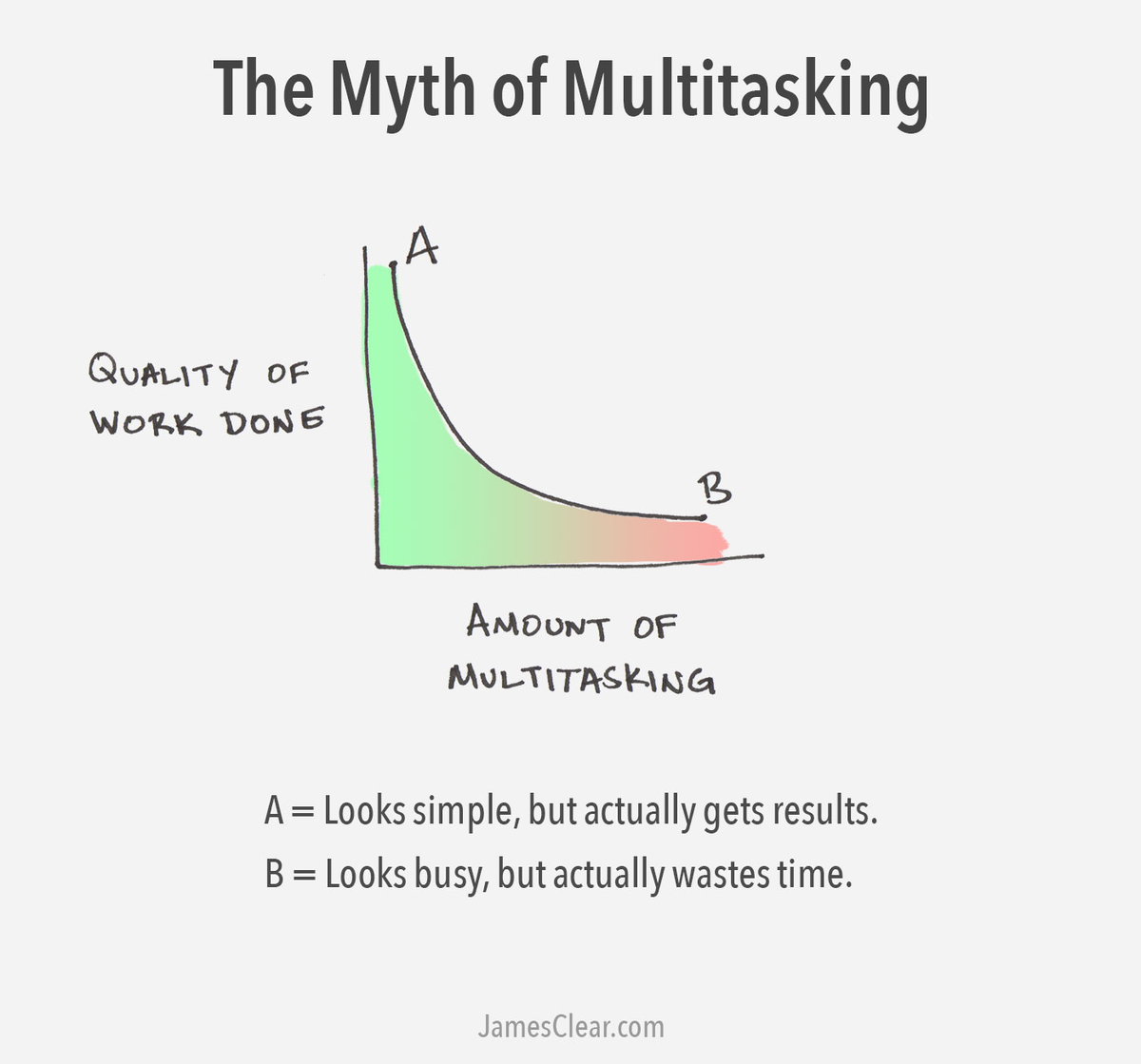 AlexOsterwalder's tweet photo. The myth of multitasking - which I’m doing right now ;-) by @james_clear http://t.co/5JqJaNUoeB