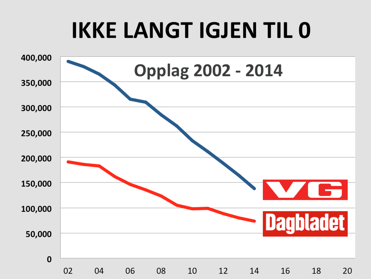 grimmert's tweet photo. Nå butter det virkelig for løsslag av papiraviser
http://t.co/J8nBCI7ehh http://t.co/kTaE51QYoI