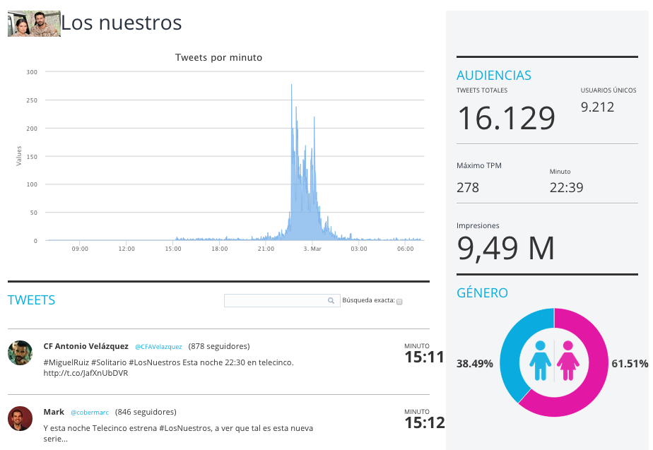 vuQio's tweet photo. . @Los_Nuestros arrancan como líderes sociales del lunes con 16.129 tuits en http://t.co/ezrWpkCOeO http://t.co/kPiSA3d0lX
